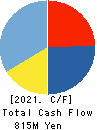 ARIGATOU SERVICES COMPANY,LIMITED Cash Flow Statement 2021年Feb期 ARIGATOU SERVICES COMPANY,LIMITED Cash Flow Statement 2021年2月期