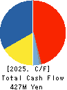 WATTMANN CO.,LTD. Cash Flow Statement 2025年3月期