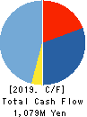 HATSUHO SHOUJI CO.,LTD. Cash Flow Statement 2019年12月期