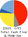 PARKER CORPORATION Cash Flow Statement 2023年Mar期 PARKER CORPORATION Cash Flow Statement 2023年3月期