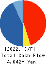 Sanyo Homes Corporation Cash Flow Statement 2022年Mar期 Sanyo Homes Corporation Cash Flow Statement 2022年3月期