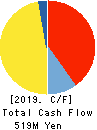 HOKUSHIN CO.,LTD. Cash Flow Statement 2019年3月期
