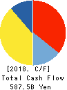 Panasonic Corporation Cash Flow Statement 2018年Mar期 Panasonic Corporation Cash Flow Statement 2018年3月期
