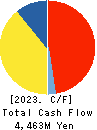 JAPAN ELEVATOR SERVICE HOLDINGS CO.,LTD. Cash Flow Statement 2023年Mar期 JAPAN ELEVATOR SERVICE HOLDINGS CO.,LTD. Cash Flow Statement 2023年3月期