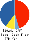 ZOZO,Inc. Cash Flow Statement 2024年Mar期 ZOZO,Inc. Cash Flow Statement 2024年3月期