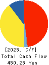 Kyushu Electric Power Company,Inc. Cash Flow Statement 2025年Mar期 Kyushu Electric Power Company,Inc. Cash Flow Statement 2025年3月期