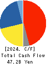 RINNAI CORPORATION Cash Flow Statement 2024年Mar期 RINNAI CORPORATION Cash Flow Statement 2024年3月期