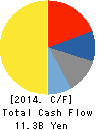 TACHI-S CO.,LTD. Cash Flow Statement 2014年Mar期 TACHI-S CO.,LTD. Cash Flow Statement 2014年3月期