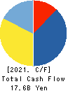 AOKI Holdings Inc. Cash Flow Statement 2021年Mar期 AOKI Holdings Inc. Cash Flow Statement 2021年3月期
