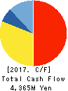 COCO’S JAPAN CO.,LTD. Cash Flow Statement 2017年3月期