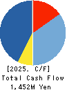 Fujipream Corporation Cash Flow Statement 2025年Mar期 Fujipream Corporation Cash Flow Statement 2025年3月期