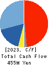 Care Service Co.,Ltd. Cash Flow Statement 2023年Mar期 Care Service Co.,Ltd. Cash Flow Statement 2023年3月期