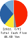 HIROSE ELECTRIC CO.,LTD. Cash Flow Statement 2022年Mar期 HIROSE ELECTRIC CO.,LTD. Cash Flow Statement 2022年3月期