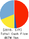 TCB Holdings Corporation Cash Flow Statement 2010年3月期