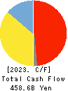 AEON CO.,LTD. Cash Flow Statement 2023年Feb期 AEON CO.,LTD. Cash Flow Statement 2023年2月期