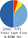 SODA NIKKA CO., LTD. Cash Flow Statement 2022年Mar期 SODA NIKKA CO., LTD. Cash Flow Statement 2022年3月期