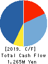 Faith,Inc. Cash Flow Statement 2019年3月期