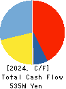 KUBOTEK CORPORATION Cash Flow Statement 2024年3月期