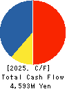 KENKO Mayonnaise Co.,Ltd. Cash Flow Statement 2025年Mar期 KENKO Mayonnaise Co.,Ltd. Cash Flow Statement 2025年3月期