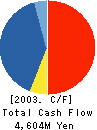 SHIRAISHI CORPORATION Cash Flow Statement 2003年3月期