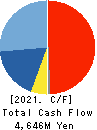 Meiwa Corporation Cash Flow Statement 2021年Mar期 Meiwa Corporation Cash Flow Statement 2021年3月期