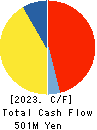 TOWNNEWS-SHA CO., LTD. Cash Flow Statement 2023年Jun期 TOWNNEWS-SHA CO., LTD. Cash Flow Statement 2023年6月期