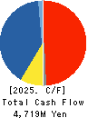 Nippi, Incorporated Cash Flow Statement 2025年Mar期 Nippi, Incorporated Cash Flow Statement 2025年3月期