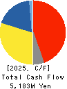 FALTEC Co.,Ltd. Cash Flow Statement 2025年Mar期 FALTEC Co.,Ltd. Cash Flow Statement 2025年3月期