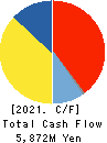 TAIYO KAGAKU CO.,LTD. Cash Flow Statement 2021年Mar期 TAIYO KAGAKU CO.,LTD. Cash Flow Statement 2021年3月期