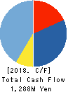 Aucfan Co.,Ltd. Cash Flow Statement 2018年9月期