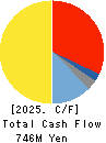 ASAHI RUBBER INC. Cash Flow Statement 2025年Mar期 ASAHI RUBBER INC. Cash Flow Statement 2025年3月期