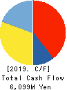 TAYCA CORPORATION Cash Flow Statement 2019年3月期