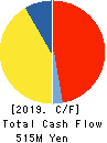 e-Seikatsu Co.,Ltd. Cash Flow Statement 2019年3月期