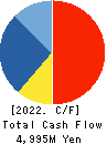 Vertex Corporation Cash Flow Statement 2022年Mar期 Vertex Corporation Cash Flow Statement 2022年3月期