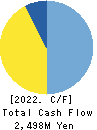 OIZUMI Corporation Cash Flow Statement 2022年Mar期 OIZUMI Corporation Cash Flow Statement 2022年3月期