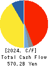 SUZUKI MOTOR CORPORATION Cash Flow Statement 2024年3月期
