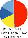 Rasa Industries, Ltd. Cash Flow Statement 2025年Mar期 Rasa Industries, Ltd. Cash Flow Statement 2025年3月期