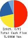 NITTO FUJI FLOUR MILLING CO.,LTD. Cash Flow Statement 2025年Mar期 NITTO FUJI FLOUR MILLING CO.,LTD. Cash Flow Statement 2025年3月期