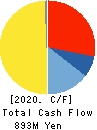 SHINPO CO.,LTD. Cash Flow Statement 2020年6月期