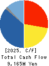 SAKATA SEED CORPORATION Cash Flow Statement 2025年May期 SAKATA SEED CORPORATION Cash Flow Statement 2025年5月期