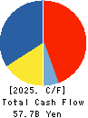 TOHO CO.,LTD. Cash Flow Statement 2025年Feb期 TOHO CO.,LTD. Cash Flow Statement 2025年2月期