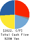 Maruo Calcium Co.,Ltd. Cash Flow Statement 2022年Mar期 Maruo Calcium Co.,Ltd. Cash Flow Statement 2022年3月期
