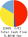 Pasona Inc. Cash Flow Statement 2005年5月期