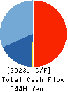 KAINOS Laboratories,Inc. Cash Flow Statement 2023年Mar期 KAINOS Laboratories,Inc. Cash Flow Statement 2023年3月期