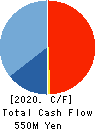 PLACO CO.,LTD. Cash Flow Statement 2020年3月期