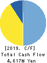 CORONA CORPORATION Cash Flow Statement 2019年3月期