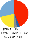 KOA CORPORATION Cash Flow Statement 2021年Mar期 KOA CORPORATION Cash Flow Statement 2021年3月期