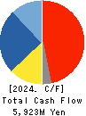 TAIYO KAGAKU CO.,LTD. Cash Flow Statement 2024年Mar期 TAIYO KAGAKU CO.,LTD. Cash Flow Statement 2024年3月期