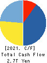SoftBank Group Corp. Cash Flow Statement 2021年3月期