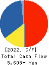 UNIVANCE CORPORATION Cash Flow Statement 2022年Mar期 UNIVANCE CORPORATION Cash Flow Statement 2022年3月期